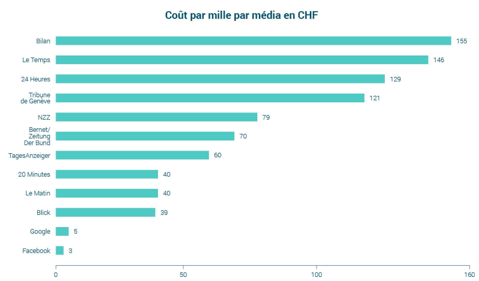 coûts par mille par médias