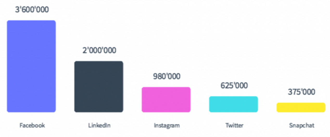 utilisateur-reseaux-sociaux